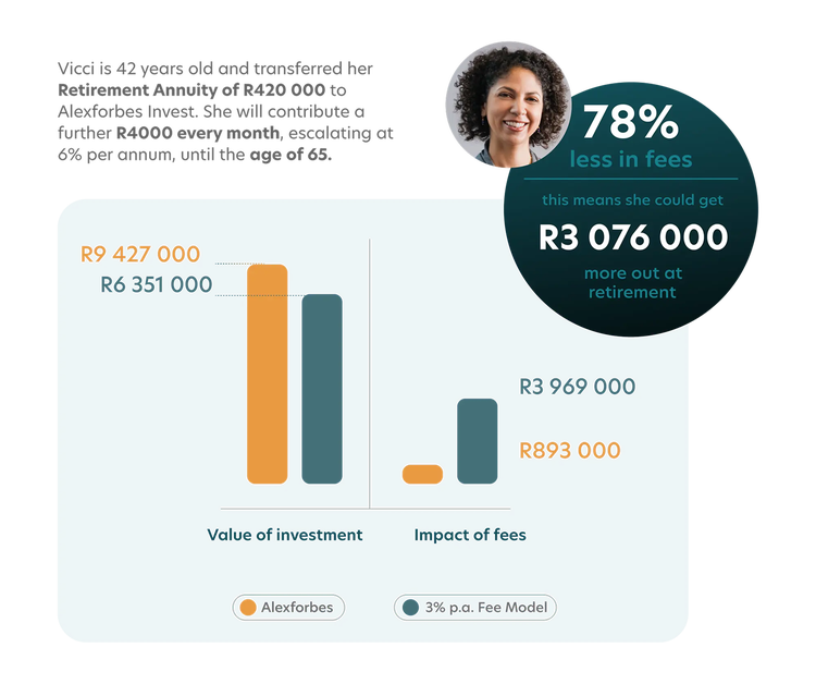 Chart comparing investment value and impact of fees, highlighting how fees can reduce retirement savings